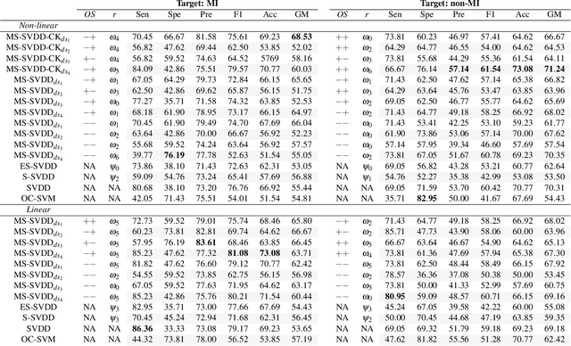 Figure 2 for Refining Myocardial Infarction Detection: A Novel Multi-Modal Composite Kernel Strategy in One-Class Classification