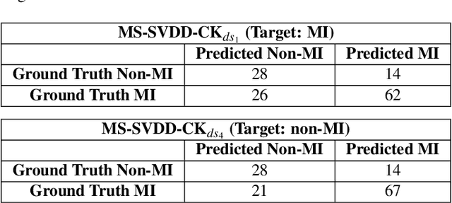 Figure 3 for Refining Myocardial Infarction Detection: A Novel Multi-Modal Composite Kernel Strategy in One-Class Classification