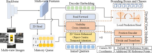 Figure 3 for DVPE: Divided View Position Embedding for Multi-View 3D Object Detection