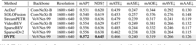 Figure 4 for DVPE: Divided View Position Embedding for Multi-View 3D Object Detection