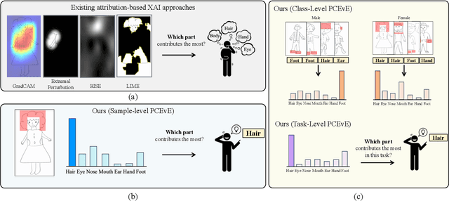 Figure 1 for PCEvE: Part Contribution Evaluation Based Model Explanation for Human Figure Drawing Assessment and Beyond