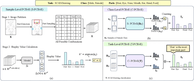 Figure 4 for PCEvE: Part Contribution Evaluation Based Model Explanation for Human Figure Drawing Assessment and Beyond