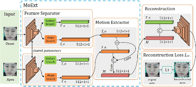 Figure 3 for Micro-Expression Recognition by Motion Feature Extraction based on Pre-training