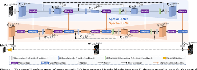 Figure 3 for FusionMamba: Efficient Image Fusion with State Space Model