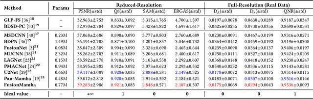 Figure 2 for FusionMamba: Efficient Image Fusion with State Space Model