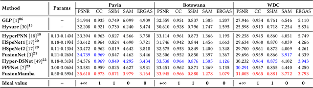 Figure 4 for FusionMamba: Efficient Image Fusion with State Space Model