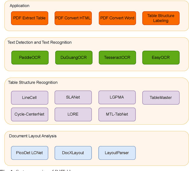 Figure 1 for PdfTable: A Unified Toolkit for Deep Learning-Based Table Extraction