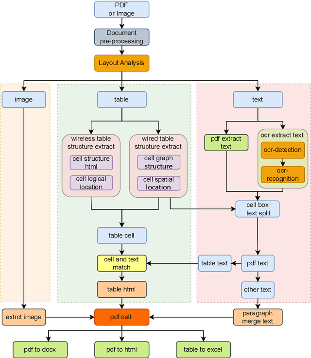 Figure 3 for PdfTable: A Unified Toolkit for Deep Learning-Based Table Extraction