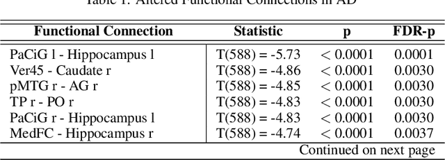 Figure 2 for Abnormal Functional Brain Network Connectivity Associated with Alzheimer's Disease