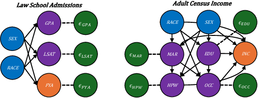 Figure 3 for FairPFN: Transformers Can do Counterfactual Fairness