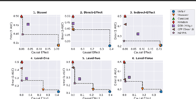 Figure 4 for FairPFN: Transformers Can do Counterfactual Fairness