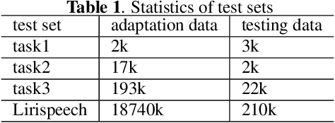 Figure 2 for Hybrid Attention-based Encoder-decoder Model for Efficient Language Model Adaptation