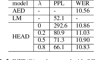 Figure 4 for Hybrid Attention-based Encoder-decoder Model for Efficient Language Model Adaptation