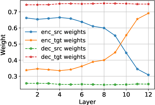 Figure 1 for Exploring Intrinsic Language-specific Subspaces in Fine-tuning Multilingual Neural Machine Translation