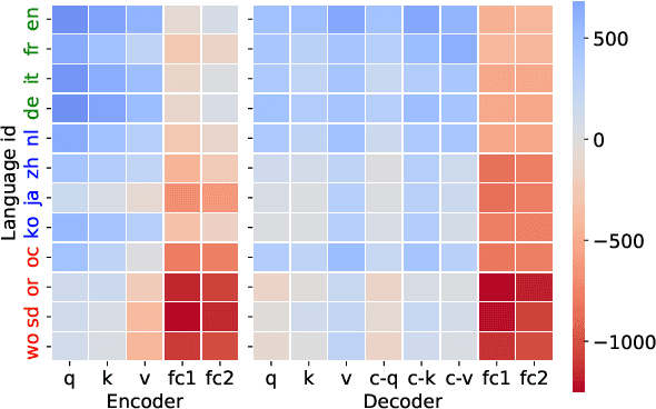 Figure 3 for Exploring Intrinsic Language-specific Subspaces in Fine-tuning Multilingual Neural Machine Translation