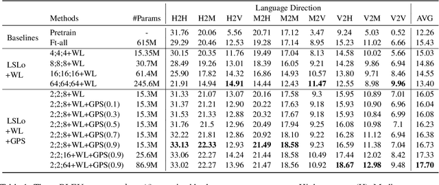 Figure 2 for Exploring Intrinsic Language-specific Subspaces in Fine-tuning Multilingual Neural Machine Translation