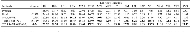 Figure 4 for Exploring Intrinsic Language-specific Subspaces in Fine-tuning Multilingual Neural Machine Translation