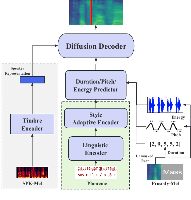 Figure 2 for MSceneSpeech: A Multi-Scene Speech Dataset For Expressive Speech Synthesis