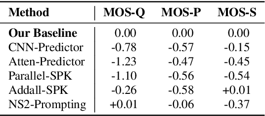 Figure 4 for MSceneSpeech: A Multi-Scene Speech Dataset For Expressive Speech Synthesis