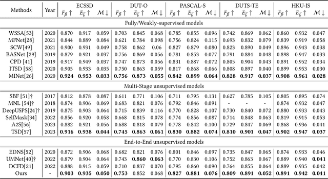 Figure 2 for Towards End-to-End Unsupervised Saliency Detection with Self-Supervised Top-Down Context