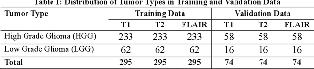 Figure 2 for An Integrated Deep Learning Framework for Effective Brain Tumor Localization, Segmentation, and Classification from Magnetic Resonance Images