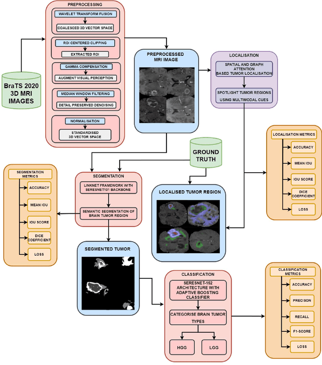 Figure 4 for An Integrated Deep Learning Framework for Effective Brain Tumor Localization, Segmentation, and Classification from Magnetic Resonance Images