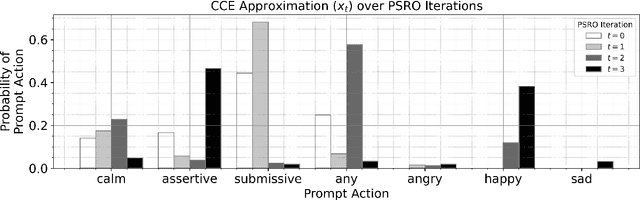 Figure 4 for States as Strings as Strategies: Steering Language Models with Game-Theoretic Solvers