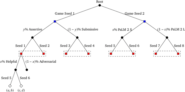 Figure 3 for States as Strings as Strategies: Steering Language Models with Game-Theoretic Solvers