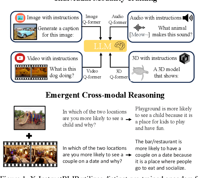 Figure 1 for X-InstructBLIP: A Framework for aligning X-Modal instruction-aware representations to LLMs and Emergent Cross-modal Reasoning