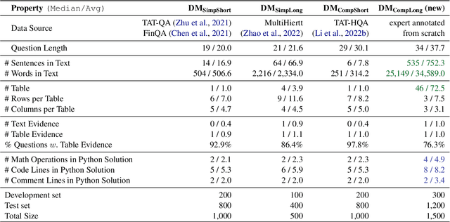 Figure 2 for DocMath-Eval: Evaluating Numerical Reasoning Capabilities of LLMs in Understanding Long Documents with Tabular Data