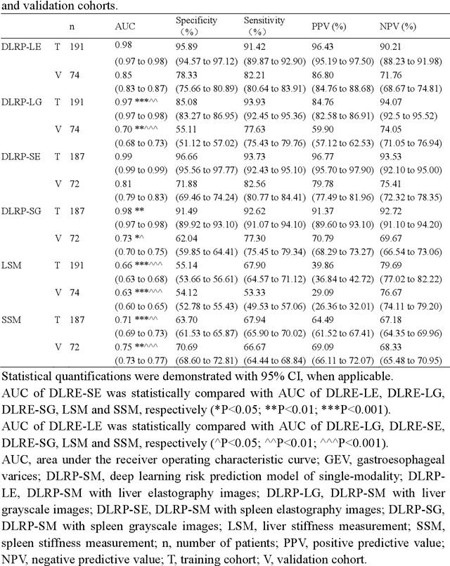 Figure 4 for Deep learning radiomics for assessment of gastroesophageal varices in people with compensated advanced chronic liver disease