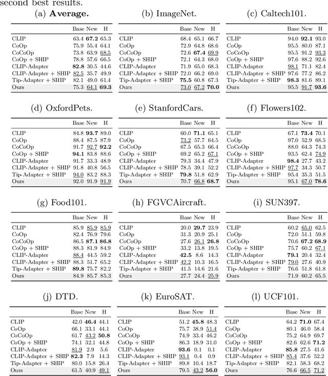 Figure 2 for Adapting Vision-Language Models to Open Classes via Test-Time Prompt Tuning