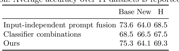 Figure 4 for Adapting Vision-Language Models to Open Classes via Test-Time Prompt Tuning