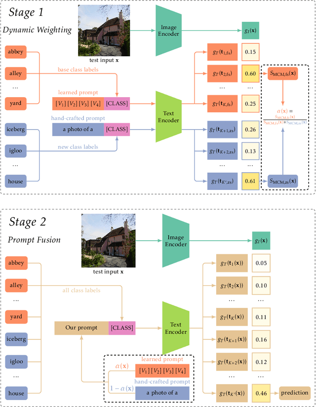 Figure 1 for Adapting Vision-Language Models to Open Classes via Test-Time Prompt Tuning