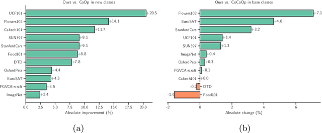 Figure 3 for Adapting Vision-Language Models to Open Classes via Test-Time Prompt Tuning