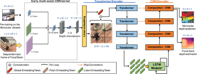 Figure 1 for FocDepthFormer: Transformer with LSTM for Depth Estimation from Focus