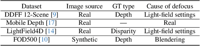 Figure 2 for FocDepthFormer: Transformer with LSTM for Depth Estimation from Focus