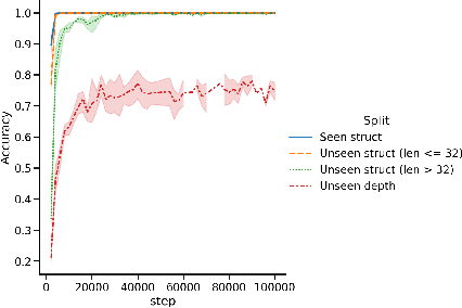 Figure 1 for Interpretability Illusions in the Generalization of Simplified Models