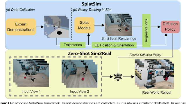 Figure 2 for SplatSim: Zero-Shot Sim2Real Transfer of RGB Manipulation Policies Using Gaussian Splatting