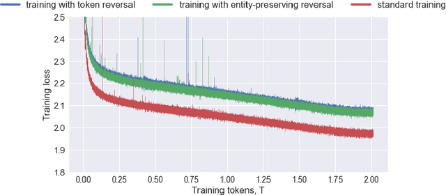 Figure 2 for Reverse Training to Nurse the Reversal Curse