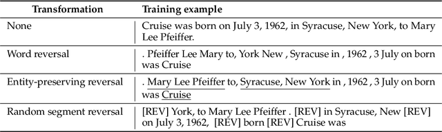 Figure 3 for Reverse Training to Nurse the Reversal Curse