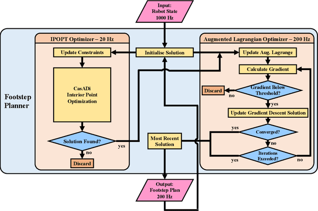 Figure 4 for When and Where to Step: Terrain-Aware Real-Time Footstep Location and Timing Optimization for Bipedal Robots