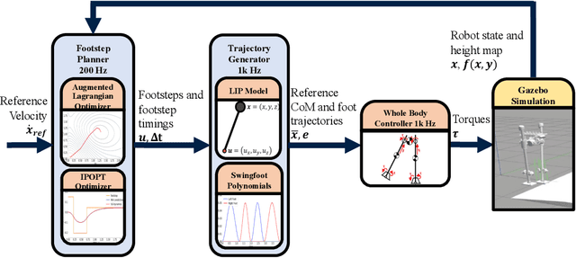 Figure 2 for When and Where to Step: Terrain-Aware Real-Time Footstep Location and Timing Optimization for Bipedal Robots