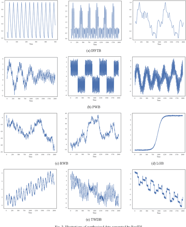 Figure 2 for ViTime: A Visual Intelligence-Based Foundation Model for Time Series Forecasting