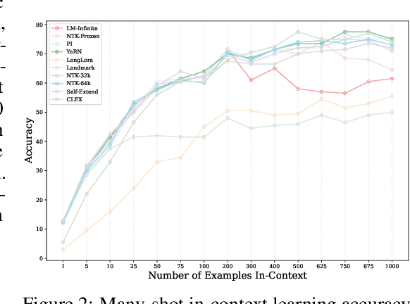 Figure 3 for A Controlled Study on Long Context Extension and Generalization in LLMs