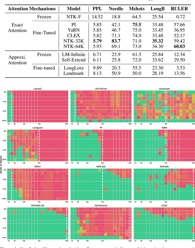 Figure 1 for A Controlled Study on Long Context Extension and Generalization in LLMs