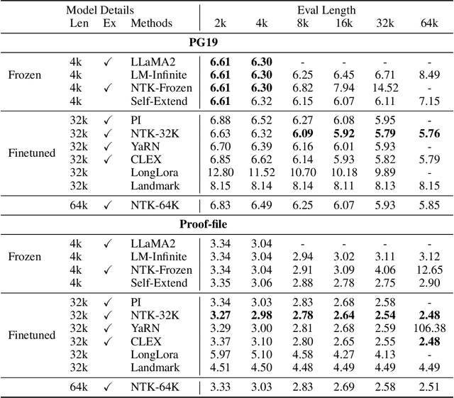 Figure 2 for A Controlled Study on Long Context Extension and Generalization in LLMs