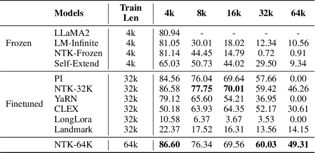 Figure 4 for A Controlled Study on Long Context Extension and Generalization in LLMs