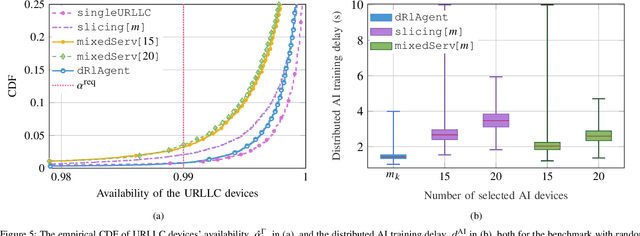 Figure 4 for Device Selection for the Coexistence of URLLC and Distributed Learning Services