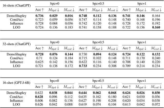 Figure 4 for DemoShapley: Valuation of Demonstrations for In-Context Learning